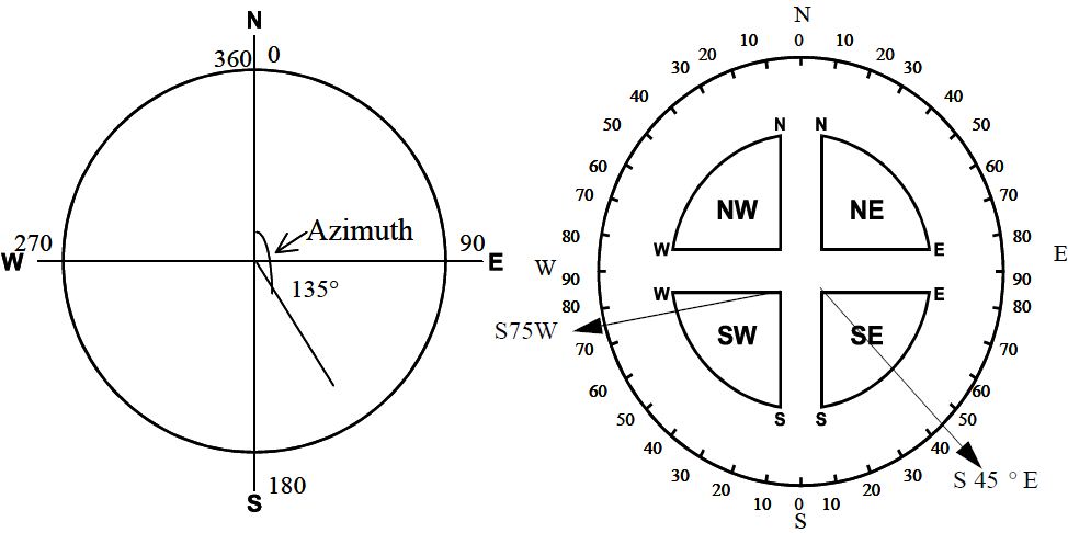 convert azimuth to quadrant from